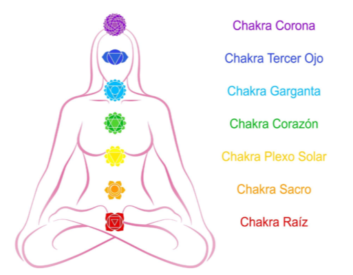 7-chakras-como-se-llaman-y-donde-se-ubican-en-el-cuerpo