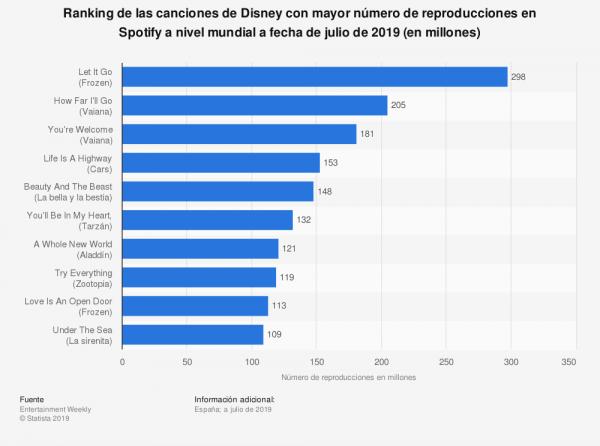 las-10-canciones-disney-mas-escuchadas-en-spotify