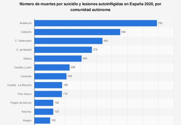 los-suicidios-en-espana-crecieron-un-74-en-2020