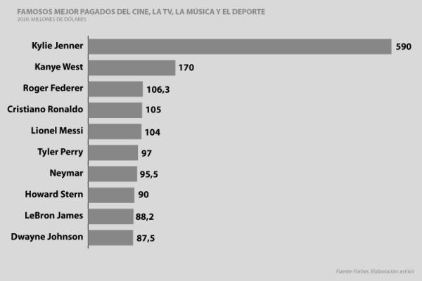 los-10-famosos-mejor-pagados-en-2020