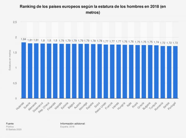 holandeses-suecos-y-alemanes-los-hombres-mas-altos-de-europa