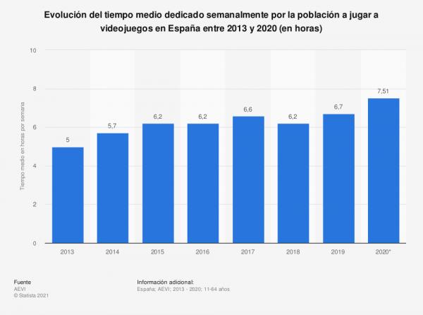 crece-el-tiempo-dedicado-a-los-videojuegos-en-espana