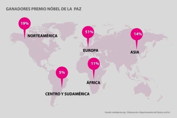 premio-nobel-de-la-paz-un-reparto-desigual-entre-continentes
