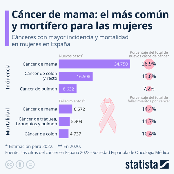 el-cancer-de-mama-es-el-mas-comun-y-mortifero-para-las-mujeres