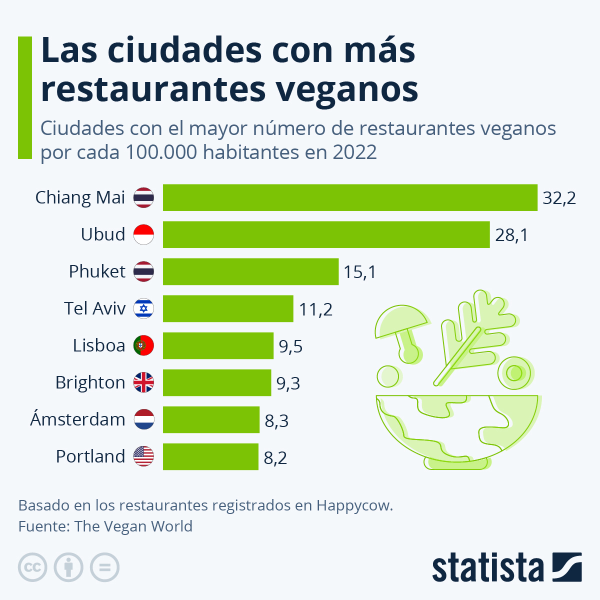 chiang-mai-la-ciudad-con-mas-restaurantes-veganos-por-habitante-en-el