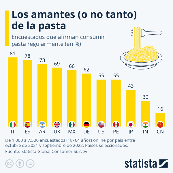 el-78-de-los-espanoles-consume-pasta-de-forma-regular