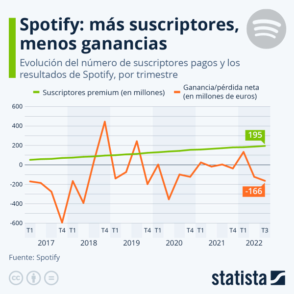 spotify-aumenta-sus-suscriptores-pero-pierde-ganancias