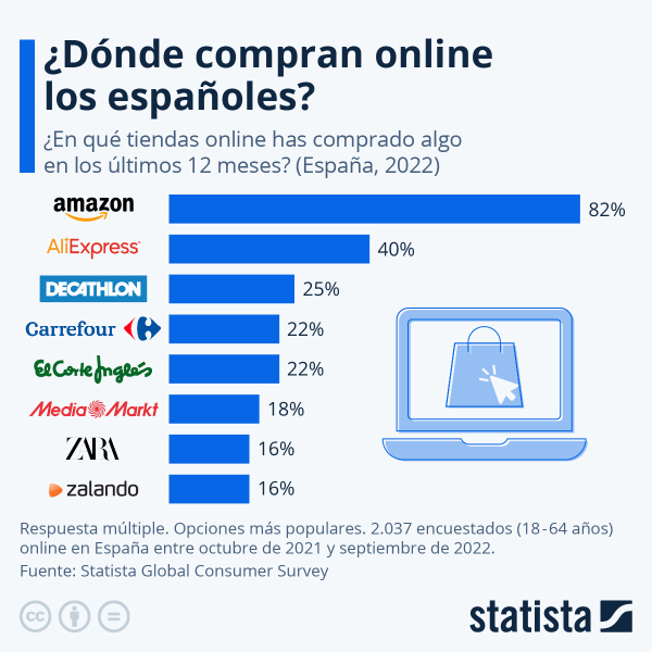 amazon-la-tienda-online-donde-mas-compran-los-espanoles