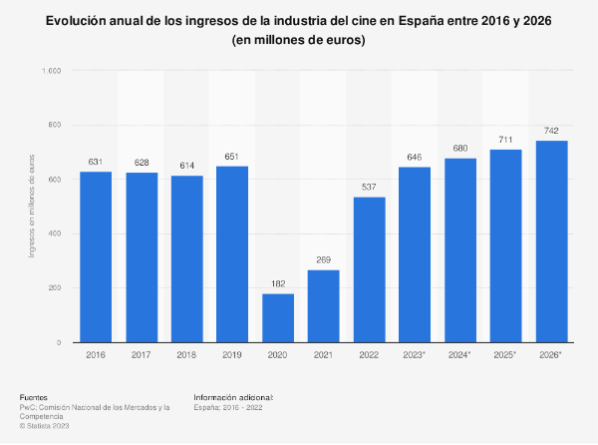 los-ingresos-de-la-industria-del-cine-se-recuperan-despues-de-la-pand