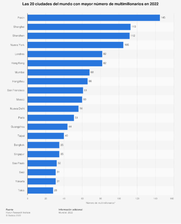 pekin-es-la-ciudad-con-mas-multimillonarios-en-todo-el-mundo