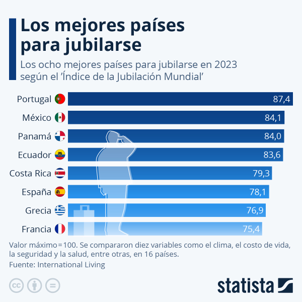 espana-es-uno-de-los-ocho-mejores-paises-para-jubilarse-en-2023