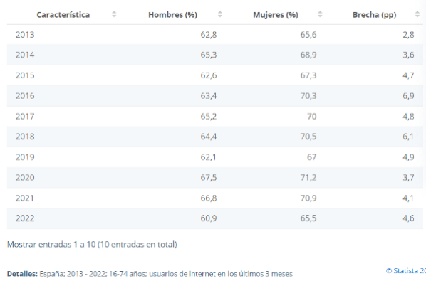 las-mujeres-usan-las-redes-sociales-46-puntos-mas-que-los-hombres-en