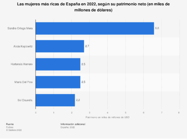 sandra-ortega-mera-fue-la-mujer-mas-rica-de-espana-en-el-ano-2022