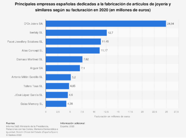 en-2022-las-empresas-de-joyas-espanolas-ingresaron-95-millones-de-eur