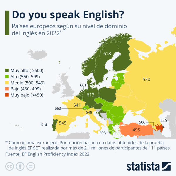 espana-es-uno-de-los-paises-con-el-nivel-mas-bajo-en-ingles-de-eur