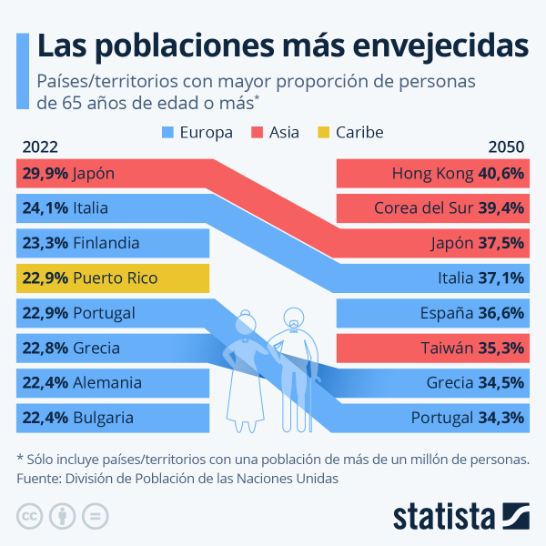 espana-sera-el-segundo-pais-europeo-con-mas-envejecimiento-en-2050