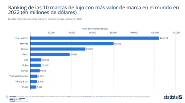 louis-vuitton-se-convierte-en-la-marca-de-lujo-mas-valorada-del-mundo