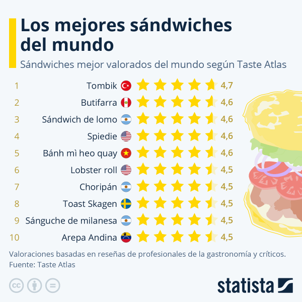 el-tombik-valorado-como-el-mejor-sandwich-del-mundo-segun-expertos
