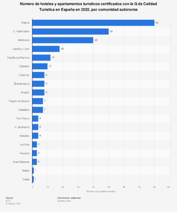el-30-de-los-alojamientos-turisticos-con-certificacion-q-estan-en