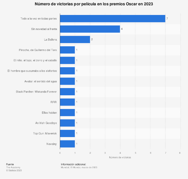 todo-a-la-vez-en-todas-partes-arraso-en-los-premios-oscar-en-2023