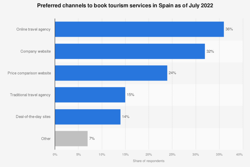 las-agencias-online-triunfan-en-espana-a-la-hora-de-reservar-vacacion