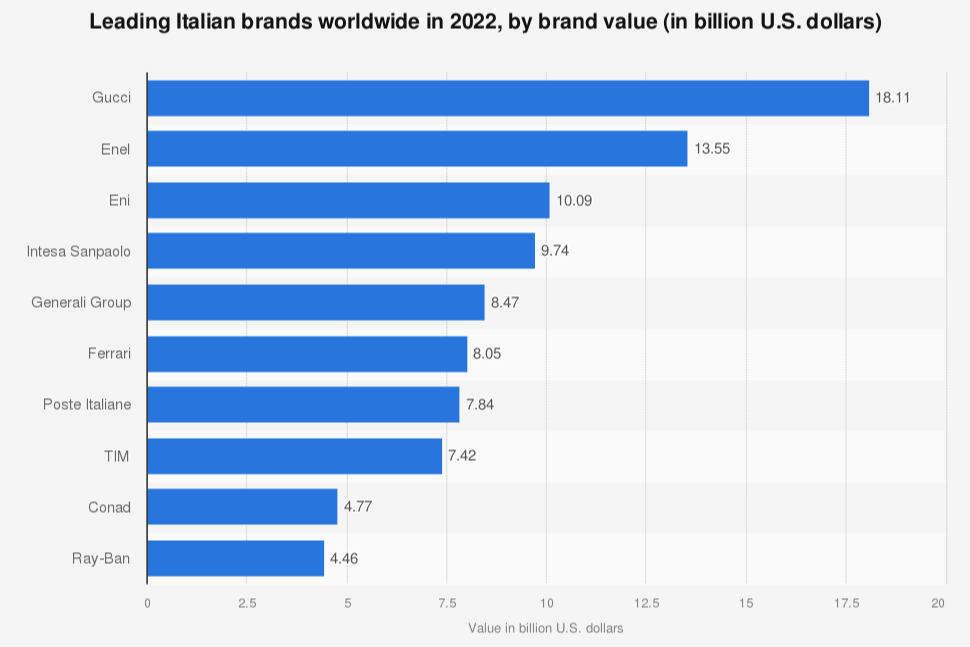 gucci-es-la-marca-italiana-que-mas-facturo-en-el-ano-2022