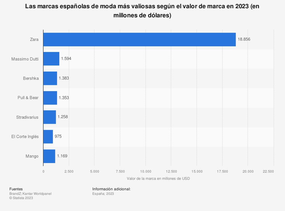 zara-la-marca-de-moda-mas-valiosa-de-espana-en-2023