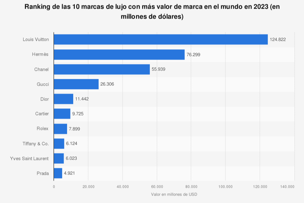 louis-vuitton-la-mejor-marca-de-lujo-del-mundo-del-2023