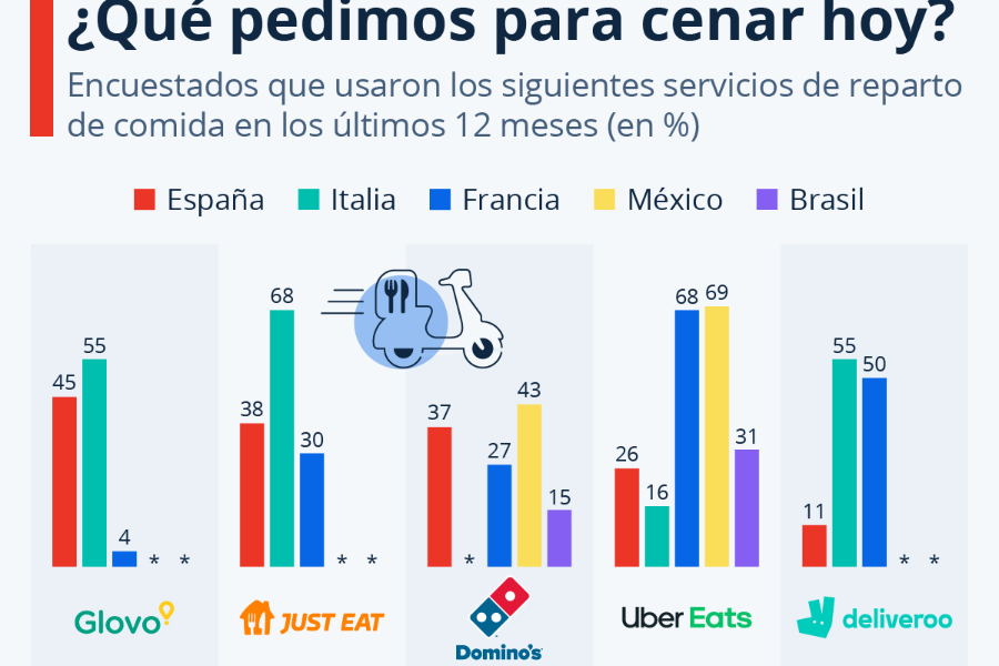 glovo-es-la-empresa-de-delivery-mas-demandada-de-espana