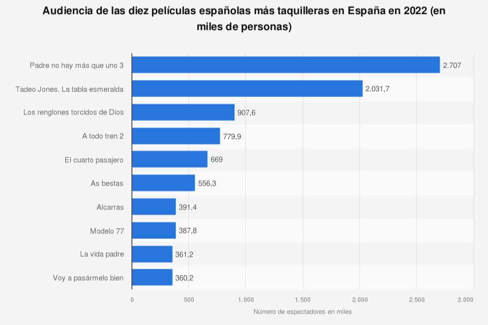 padre-no-hay-mas-que-uno-3-la-pelicula-mas-taquillera-del-2022