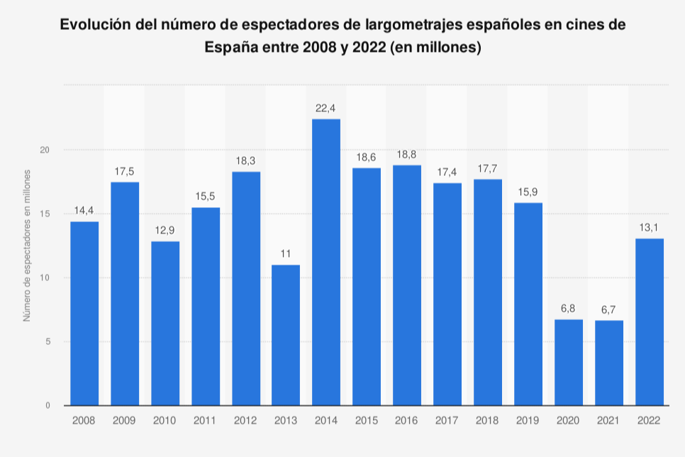 las-salas-de-cine-espanolas-recibieron-131-millones-de-espectadores